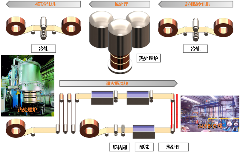 Cold rolling 2 High / 4 High - Heat Treatment - Cold rolling 4 High - Annealing / Pickling line